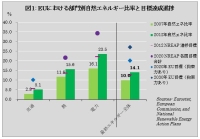 EU의 자연에너지 목표는 2030년까지 최저 27%