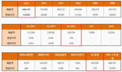 SK이노베이션, 2013년 매출 66조 6,747억원, 영업이익 1조 3,818