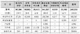 해양사고 방지에 5400억 원 투자