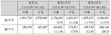 한미FTA 발효 2년, 대미 수산물 교역규모 대폭 늘어