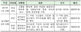 전통 수산업과 첨단IT기술 융합으로 새로운 가치 창조