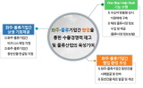 물류산업내 경제민주화의 성과 싹튼다