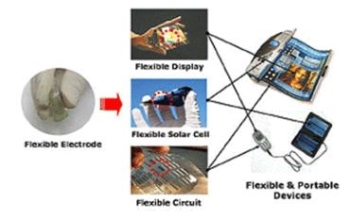 전도성 고분자의 분자 구조상 특징과 유용한 기능