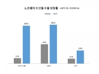 노르웨이 수산물 2014년 한국 수출량 전년 대비 84% 증가