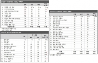 많이 하는 교통 법규 위반 행동 1위 ’휴대폰 사용’