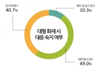 대형 화재 시 위기 대응 방법에 대해 40.7%가 ‘잘 모름’