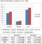 지난해 중재(仲裁) 사건 수 역대 최고치 기록
