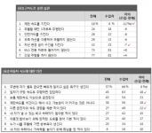 운전자 70%, 속도·차선·안전거리 무시해