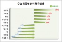 점포라인, 국제 금융위기 때보다 권리금 더 떨어진 업종 소개