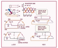 송전선이 세 가닥인 이유