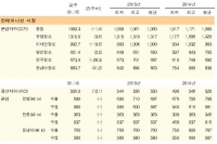 상해발 컨테이너 운임 크게 상승