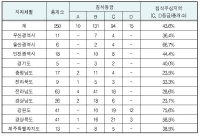 우리나라 연안침식 현상 둔화