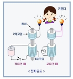 전압을 바꾸는 변압기