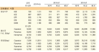 케이프 제외 모든 선형 대폭 하락