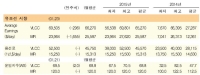 제품선, 성약건수 감소하며 전반적으로 운임 약세