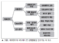 [해외기술동향] 원료의 적정관리에 의한 성형불량의 저감(上)