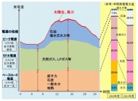 원자력과 재생에너지 모두 20%를 넘는 미래