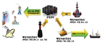 해양사고발생 위험 해역에 조류·기상정보 제공