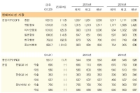 유럽항로 상승, 북미항로 하락으로 혼조 양상
