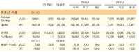 제품선, 연휴에 따른 선복량 누적 해소하며 운임 반등 모색