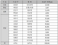 국가어항, 신재생에너지단지로 거듭난다