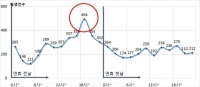 도로교통공단 “설 연휴 교통사고, 연휴 전날인 17일 가장 위험”