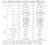 2013년 도로교통사고로 인한 사회적 비용 ‘24조 4백억원’