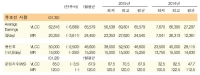 제품선, MR 운임의 약세지속 VS LR 운임은 반등