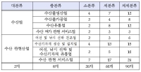해수부, 수산업 정책수립의 통계 기반 구축