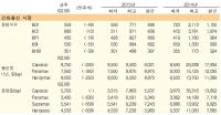 전 선형 약세를 보이며 BDI 600p 붕괴
