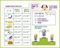 저항이란 무엇인가?