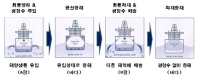 선박평형수설비 세계시장 1위 지킨다