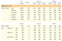 미국경제 회복과 항만파업 영향으로 북미항로 대폭 상승