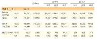 제품선, 시장이 소강상태를 나타내며 운임 약세 지속