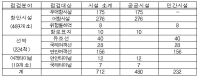 해양수산 분야 시설에 대한 안전 대진단 실시