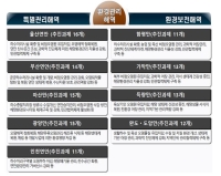 환경관리해역에 '18년까지 총 4조 4,222억 원 투자