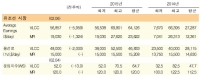 제품선, MR 운임은 약세인 반면 LR 운임 반등