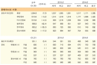 초대형선박 투입증가와 화주의 저항으로 운임 하락