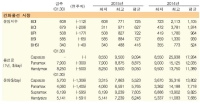 모든 선형에서 대폭 하락