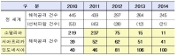 전 세계 해적활동은 다소 감소, 피랍사고는 크게 증가