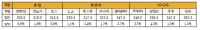VLCC, 거래량이 감소하며 운임은 약세를 나타냄