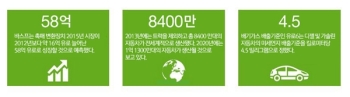 바스프(BASF), 컴팩트한 4원 촉매 변환장치