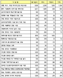 해수부, 태안 유류오염 피해지역에 114억 원 추가 지원 결정