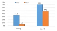도로교통공단 “여성 운전면허소지자 증가로 사고율도 늘어”