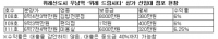 선임대 속속 확정, 위례신도시 우남역세권 ‘위례 드림시티’ 상가 임대 확정