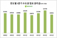 점포라인 “1분기 수도권 점포 권리금, 역대 최대 낙폭 -18%”