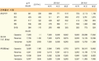 미약한 수요 회복으로 소폭 상승