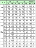 '15년 항만 컨테이너 물동량 2,610만TEU 돌파 목표