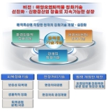 오염된 해저생태계 친환경 공법으로 복원