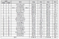 세계 10대 및 중국 20대 컨테이너항만 동향